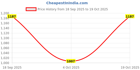 flipkart.com killer Men Slim Mid Rise Dark Blue Jeans killer Price History Graph from 18 Sep 2025 to 19 Oct 2025