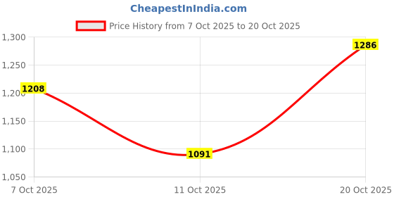 flipkart.com killer Men Slim Mid Rise Dark Green Jeans killer Price History Graph from 7 Oct 2025 to 20 Oct 2025