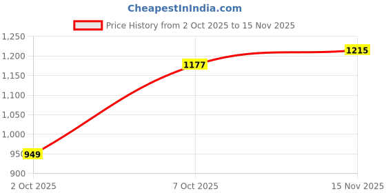 flipkart.com killer Men Slim Mid Rise Green Jeans killer Price History Graph from 2 Oct 2025 to 15 Nov 2025