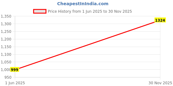 flipkart.com killer Men Slim Mid Rise Grey Jeans killer Price History Graph from 1 Jun 2025 to 30 Nov 2025