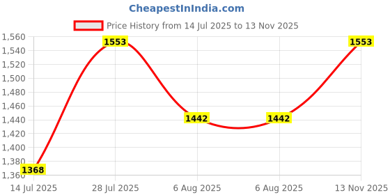flipkart.com killer Men Slim Mid Rise Grey Jeans killer Price History Graph from 14 Jul 2025 to 13 Nov 2025