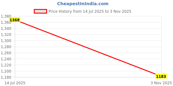 flipkart.com killer Men Slim Mid Rise Grey Jeans killer Price History Graph from 14 Jul 2025 to 3 Nov 2025