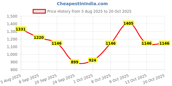 flipkart.com killer Men Slim Mid Rise Grey Jeans killer Price History Graph from 5 Aug 2025 to 20 Oct 2025