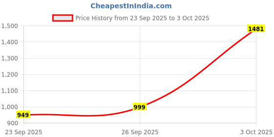 flipkart.com killer Men Slim Mid Rise Grey Jeans killer Price History Graph from 23 Sep 2025 to 3 Oct 2025