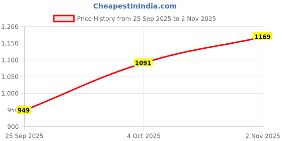 flipkart.com killer Men Slim Mid Rise Grey Jeans killer Price History Graph from 25 Sep 2025 to 2 Nov 2025