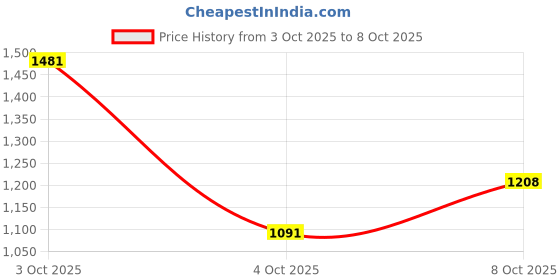 flipkart.com killer Men Slim Mid Rise Grey Jeans killer Price History Graph from 3 Oct 2025 to 8 Oct 2025