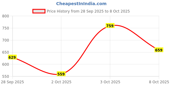 flipkart.com killer Men Solid Black Track Pants killer Price History Graph from 28 Sep 2025 to 8 Oct 2025