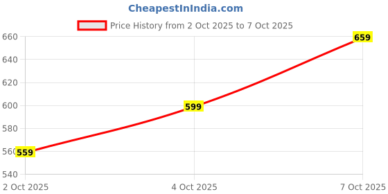 flipkart.com killer Men Solid Black Track Pants killer Price History Graph from 2 Oct 2025 to 7 Oct 2025