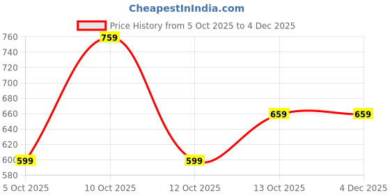 flipkart.com killer Men Solid Black Track Pants killer Price History Graph from 5 Oct 2025 to 3 Dec 2025