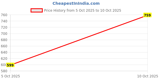 flipkart.com killer Men Solid Black Track Pants killer Price History Graph from 5 Oct 2025 to 10 Oct 2025