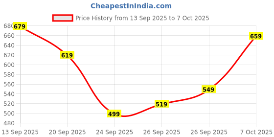 flipkart.com killer Men Solid Dark Blue Track Pants killer Price History Graph from 13 Sep 2025 to 7 Oct 2025