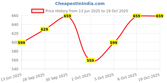 flipkart.com killer Men Solid Dark Blue Track Pants killer Price History Graph from 13 Jun 2025 to 17 Oct 2025