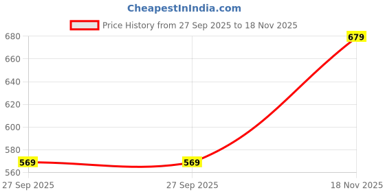 flipkart.com killer Men Solid Dark Blue Track Pants killer Price History Graph from 27 Sep 2025 to 18 Nov 2025
