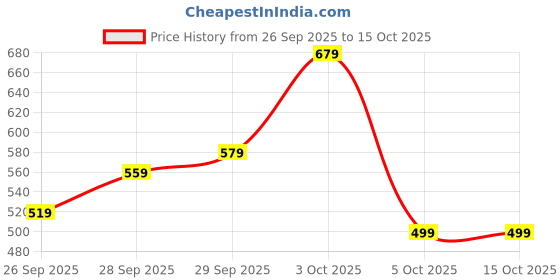 flipkart.com killer Men Solid Grey Track Pants killer Price History Graph from 26 Sep 2025 to 15 Oct 2025