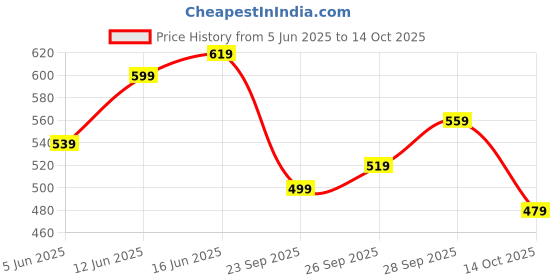 flipkart.com killer Men Solid Maroon Track Pants killer Price History Graph from 5 Jun 2025 to 14 Oct 2025