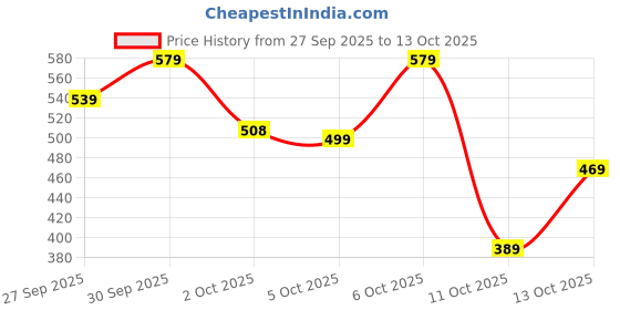 flipkart.com killer Men Solid Maroon Track Pants killer Price History Graph from 27 Sep 2025 to 13 Oct 2025