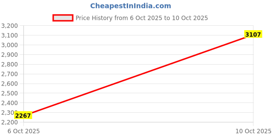 flipkart.com killer Men Solid Quilted Jacket killer Price History Graph from 6 Oct 2025 to 10 Oct 2025