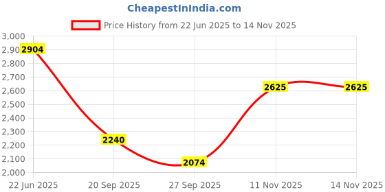 flipkart.com killer Men Solid Single Breasted Casual Blazer killer Price History Graph from 22 Jun 2025 to 13 Nov 2025