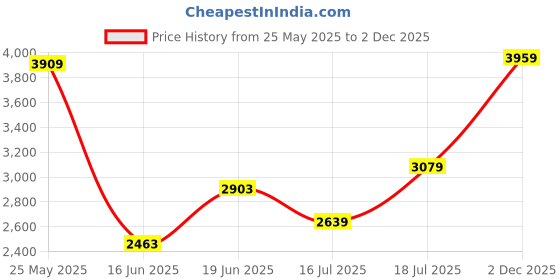flipkart.com killer Men Solid Single Breasted Casual Blazer killer Price History Graph from 25 May 2025 to 2 Dec 2025