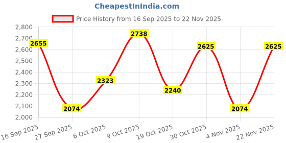 flipkart.com killer Men Solid Single Breasted Casual Blazer killer Price History Graph from 16 Sep 2025 to 22 Nov 2025