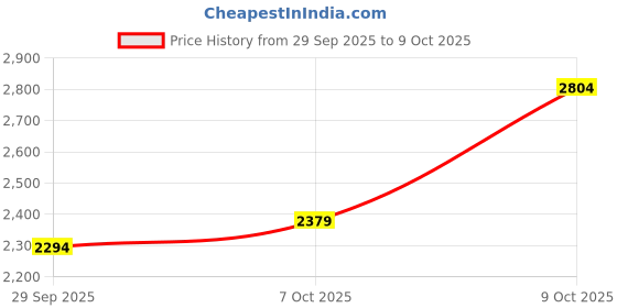 flipkart.com killer Men Solid Single Breasted Casual Blazer killer Price History Graph from 29 Sep 2025 to 9 Oct 2025