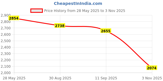 flipkart.com killer Men Solid Single Breasted Casual Blazer killer Price History Graph from 28 May 2025 to 3 Nov 2025