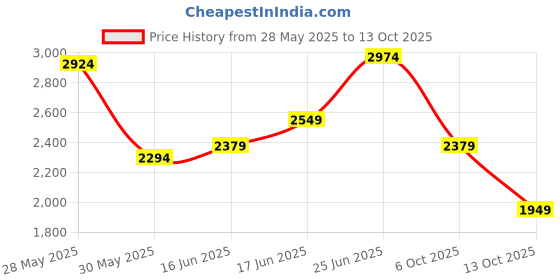 flipkart.com killer Men Solid Single Breasted Casual Blazer killer Price History Graph from 28 May 2025 to 13 Oct 2025
