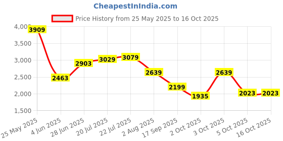 flipkart.com killer Men Solid Single Breasted Casual Blazer killer Price History Graph from 25 May 2025 to 15 Oct 2025