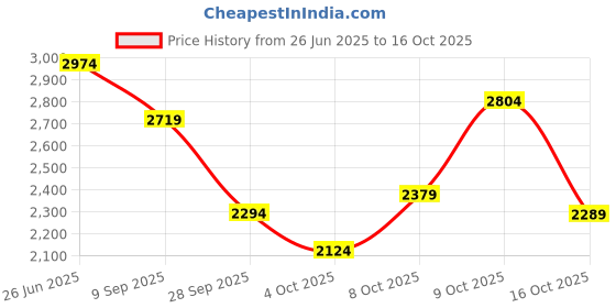 flipkart.com killer Men Solid Single Breasted Casual Blazer killer Price History Graph from 26 Jun 2025 to 16 Oct 2025