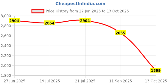 flipkart.com killer Men Solid Single Breasted Casual Blazer killer Price History Graph from 27 Jun 2025 to 13 Oct 2025