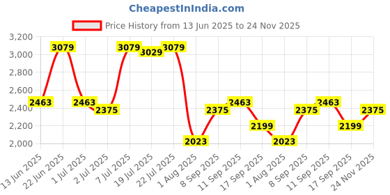 flipkart.com killer Men Solid Single Breasted Casual Blazer killer Price History Graph from 13 Jun 2025 to 24 Nov 2025