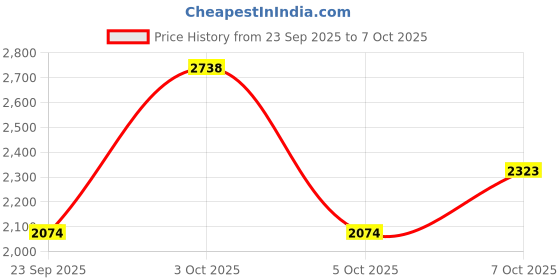 flipkart.com killer Men Solid Single Breasted Casual Blazer killer Price History Graph from 23 Sep 2025 to 7 Oct 2025