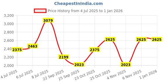 flipkart.com killer Men Solid Single Breasted Casual Blazer killer Price History Graph from 4 Jul 2025 to 1 Jan 2026