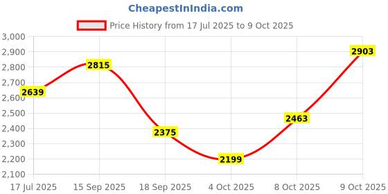 flipkart.com killer Men Solid Single Breasted Casual Blazer killer Price History Graph from 17 Jul 2025 to 9 Oct 2025