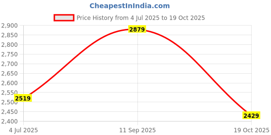 flipkart.com killer Men Solid Single Breasted Casual Blazer killer Price History Graph from 4 Jul 2025 to 19 Oct 2025