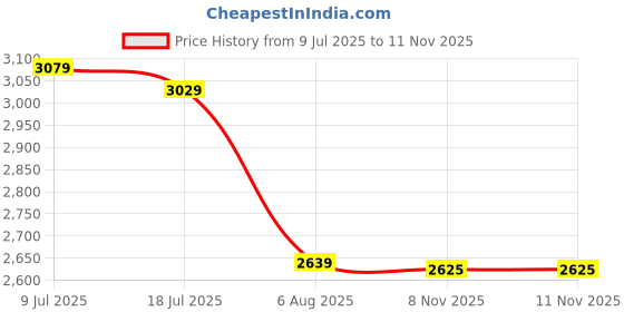 flipkart.com killer Men Solid Single Breasted Casual Blazer killer Price History Graph from 9 Jul 2025 to 8 Nov 2025