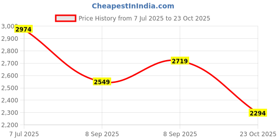 flipkart.com killer Men Solid Single Breasted Casual Blazer killer Price History Graph from 7 Jul 2025 to 23 Oct 2025