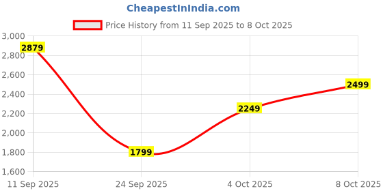 flipkart.com killer Men Solid Single Breasted Casual Blazer killer Price History Graph from 11 Sep 2025 to 8 Oct 2025