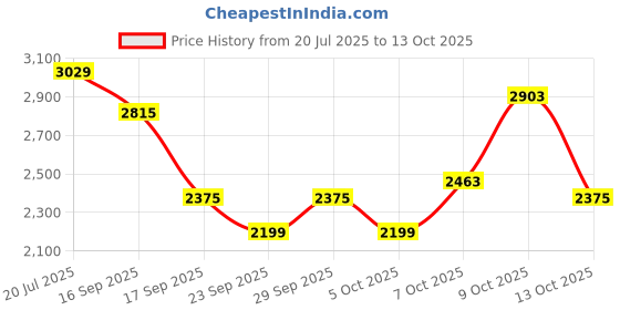 flipkart.com killer Men Solid Single Breasted Casual Blazer killer Price History Graph from 20 Jul 2025 to 13 Oct 2025