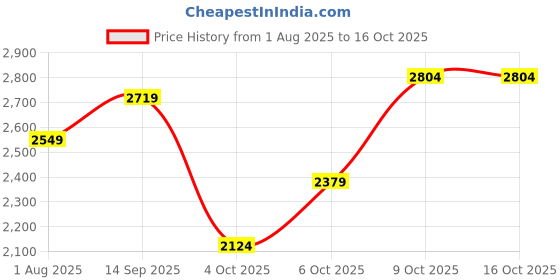 flipkart.com killer Men Solid Single Breasted Casual Blazer killer Price History Graph from 1 Aug 2025 to 15 Oct 2025