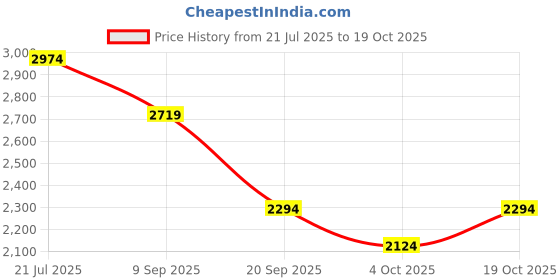 flipkart.com killer Men Solid Single Breasted Casual Blazer killer Price History Graph from 21 Jul 2025 to 19 Oct 2025