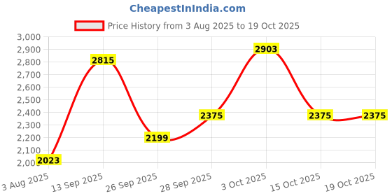 flipkart.com killer Men Solid Single Breasted Casual Blazer killer Price History Graph from 3 Aug 2025 to 15 Oct 2025