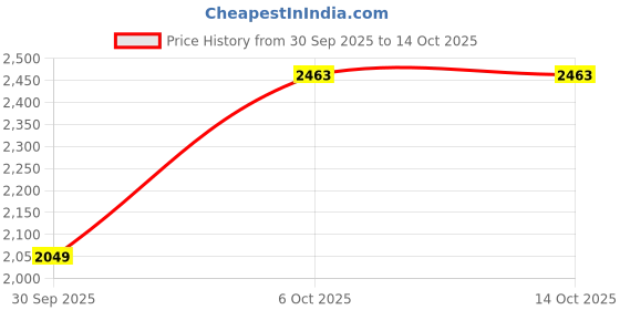 flipkart.com killer Men Solid Single Breasted Casual Blazer killer Price History Graph from 30 Sep 2025 to 13 Oct 2025