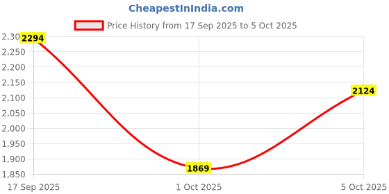 flipkart.com killer Men Solid Single Breasted Casual Blazer killer Price History Graph from 17 Sep 2025 to 5 Oct 2025