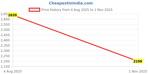 flipkart.com killer Men Solid Single Breasted Casual Blazer killer Price History Graph from 4 Aug 2025 to 1 Nov 2025