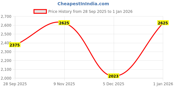 flipkart.com killer Men Solid Single Breasted Casual Blazer killer Price History Graph from 28 Sep 2025 to 1 Jan 2026