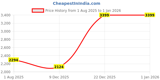 flipkart.com killer Men Solid Single Breasted Casual Blazer killer Price History Graph from 1 Aug 2025 to 1 Jan 2026