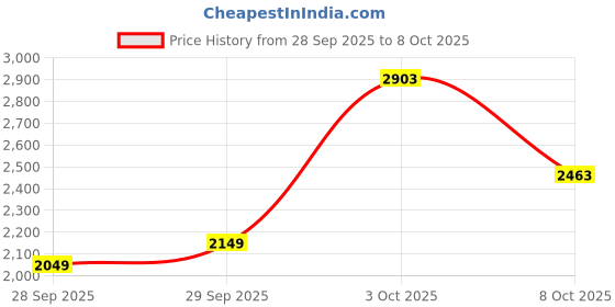 flipkart.com killer Men Solid Single Breasted Casual Blazer killer Price History Graph from 28 Sep 2025 to 8 Oct 2025