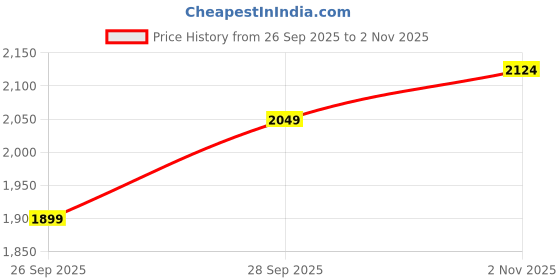 flipkart.com killer Men Solid Single Breasted Casual Blazer killer Price History Graph from 26 Sep 2025 to 2 Nov 2025