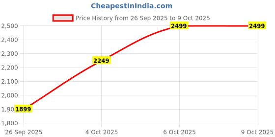 flipkart.com killer Men Solid Single Breasted Casual Blazer killer Price History Graph from 26 Sep 2025 to 9 Oct 2025